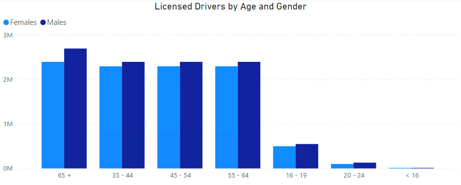 Licensed Drivers by Age and Gender