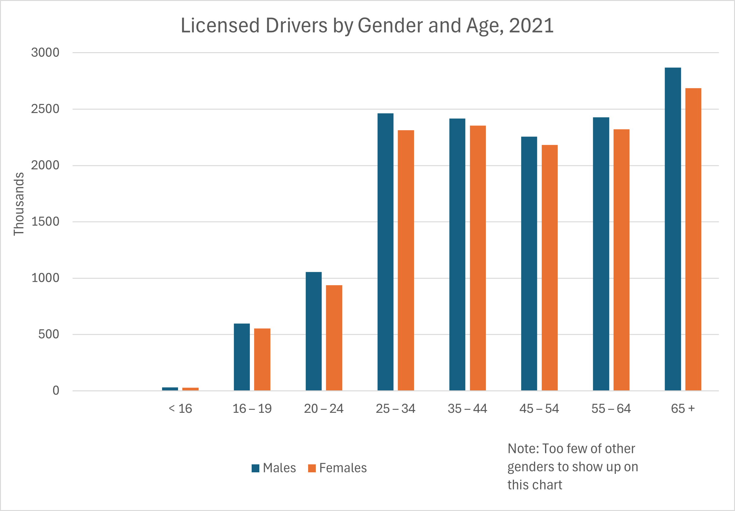 % of Older Canadians who Hold a Driver's License