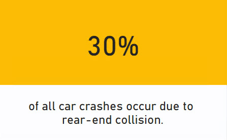 In both Canada and the United States, rear-end crashes are the most frequently occurring type of collision, accounting for almost 30% of all crashes. 