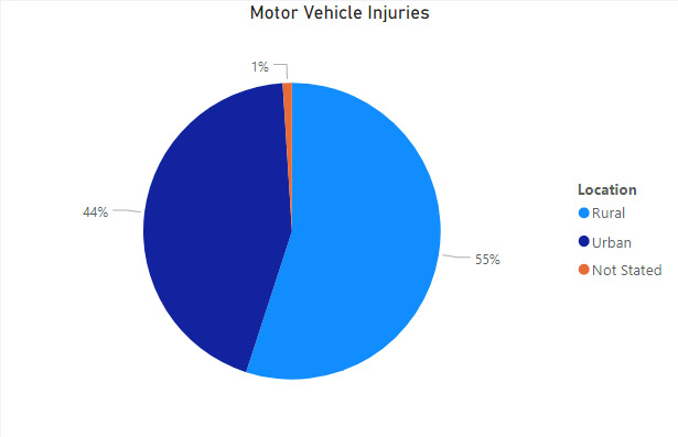 Motor Vehicle Injuries