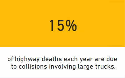 It is estimated that about 15% of highway deaths each year are due to collisions involving large trucks.