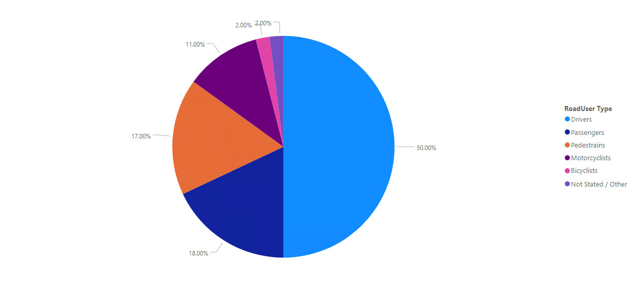 Motor Vehicle Fatalities by User Type