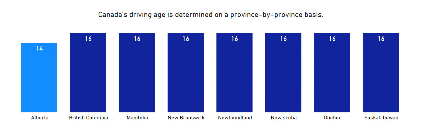 Canada's driving age is determined on a province-by-province basis