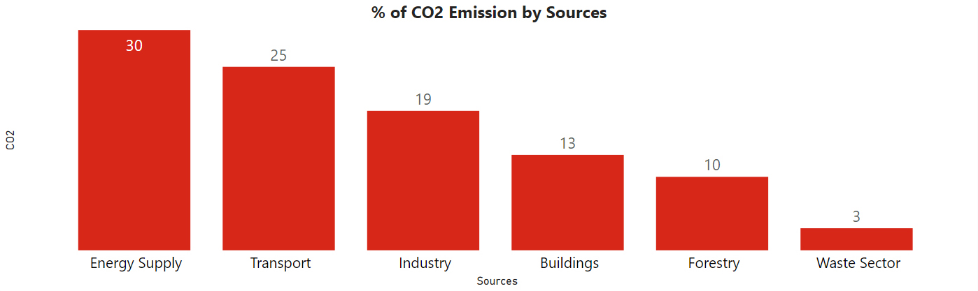 Sources of CO2 Emissions