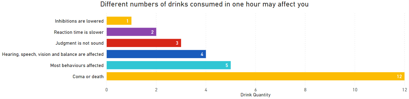 Alcohol Drink Consumption in one hour and its effect