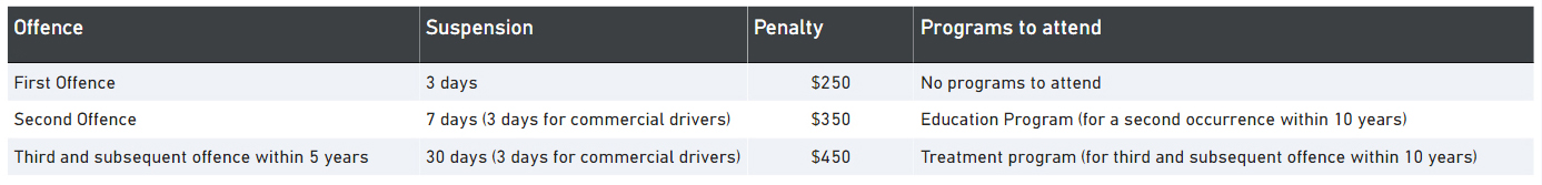 Penalties for Impaired Driving