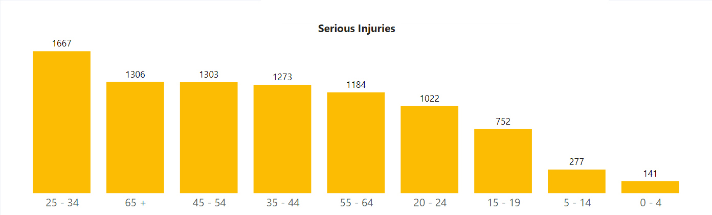 Canadian Motor Vehicle Traffic Collision Statistics: 2018 (Injuries)