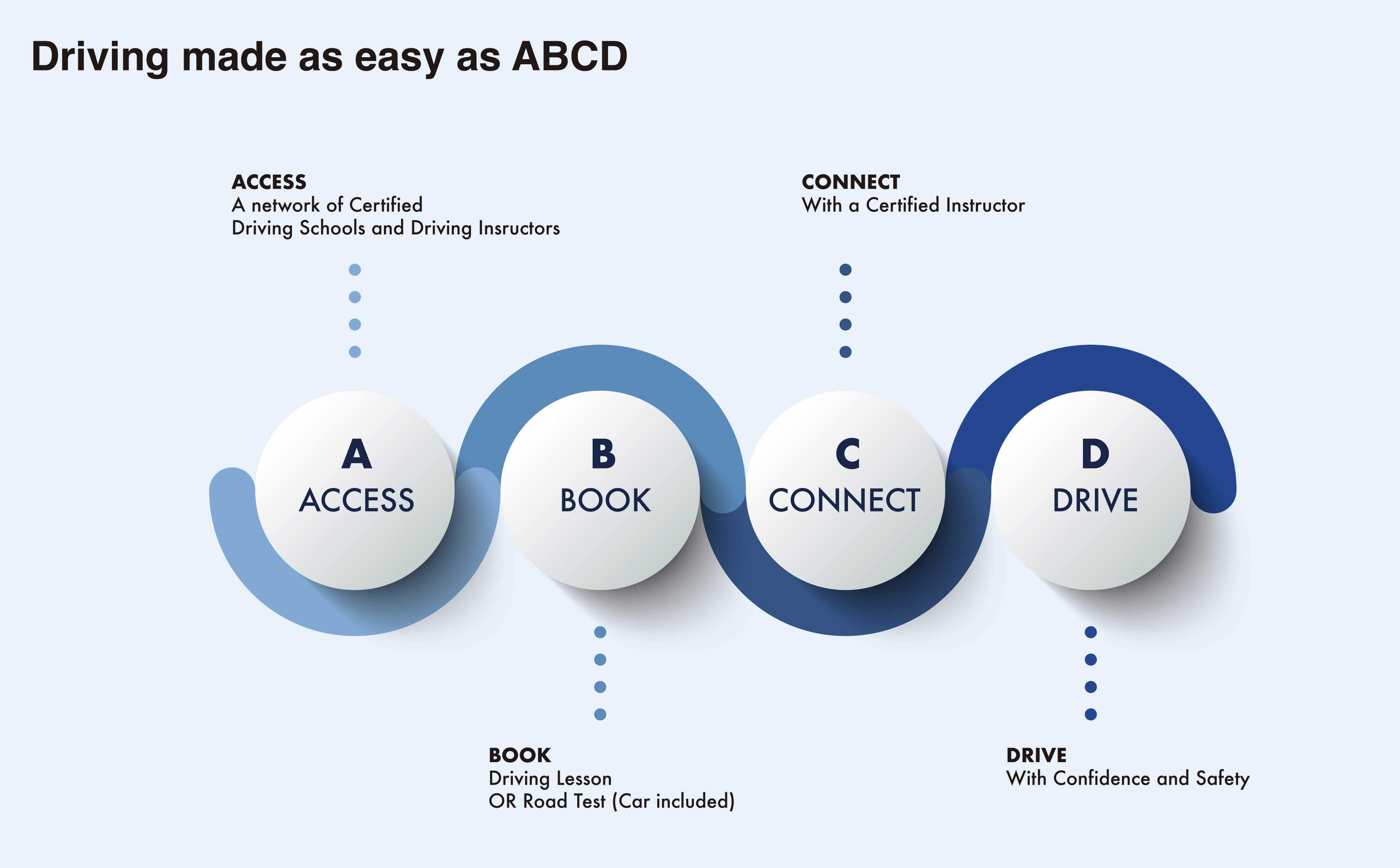 Access, Book, Connect and Drive